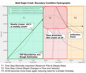 An Adaptive Time-Step Optimization Method for 2D HEC-RAS Simulations